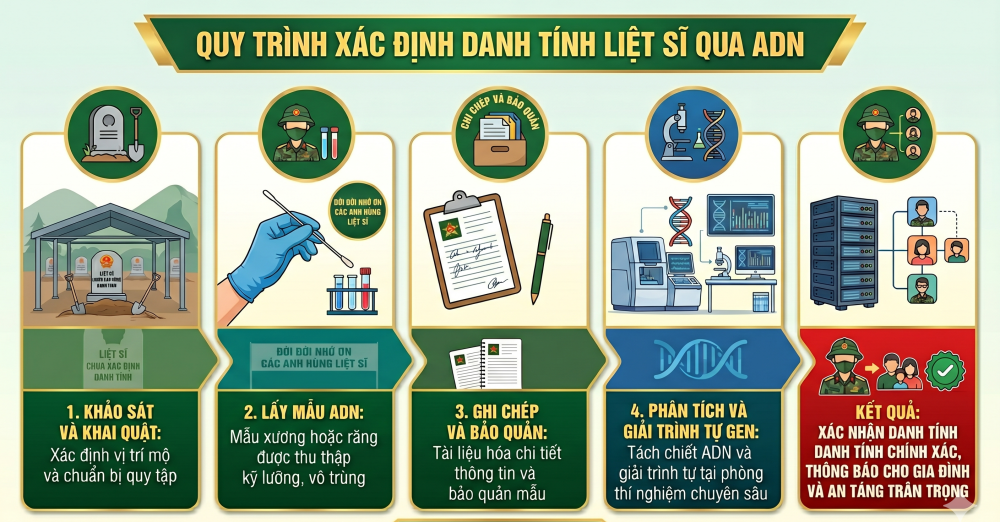 Quyết định ban hành quy chế mới về tìm kiếm, quy tập hài cốt liệt sĩ